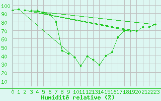 Courbe de l'humidit relative pour Pec Pod Snezkou