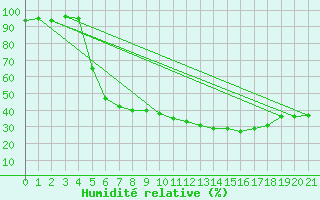 Courbe de l'humidit relative pour Saltdal