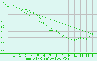 Courbe de l'humidit relative pour Nurmijrvi Geofys Observatorio,