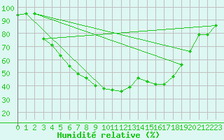 Courbe de l'humidit relative pour Joutseno Konnunsuo