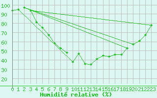 Courbe de l'humidit relative pour Paharova
