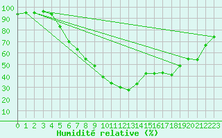 Courbe de l'humidit relative pour Tynset Ii