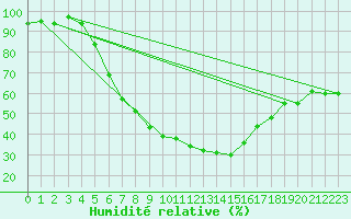 Courbe de l'humidit relative pour Jelgava