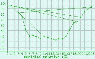 Courbe de l'humidit relative pour Kuusamo Kiutakongas