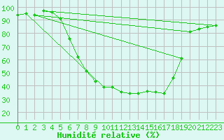 Courbe de l'humidit relative pour Gardelegen