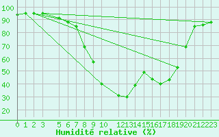 Courbe de l'humidit relative pour Reimegrend