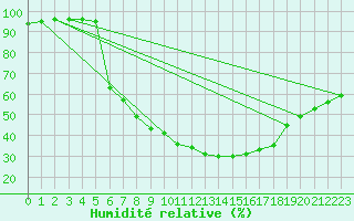 Courbe de l'humidit relative pour Torun