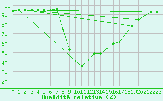 Courbe de l'humidit relative pour Reinosa