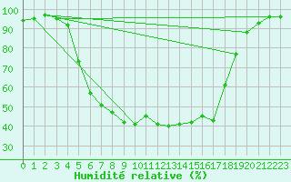 Courbe de l'humidit relative pour Halsua Kanala Purola