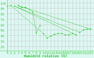 Courbe de l'humidit relative pour Fossmark