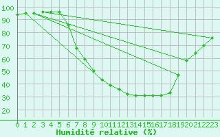 Courbe de l'humidit relative pour Meppen