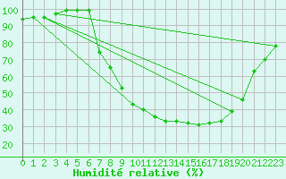 Courbe de l'humidit relative pour Mrida