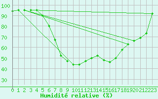 Courbe de l'humidit relative pour Joutseno Konnunsuo