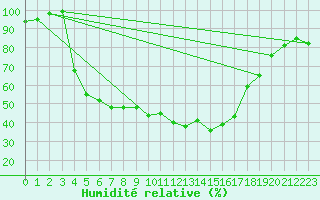 Courbe de l'humidit relative pour Hunge