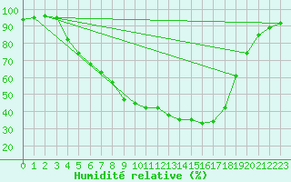 Courbe de l'humidit relative pour Tampere Harmala