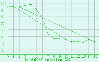 Courbe de l'humidit relative pour Muskau, Bad