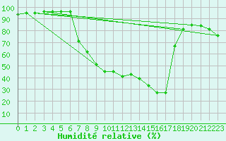 Courbe de l'humidit relative pour Emmendingen-Mundinge