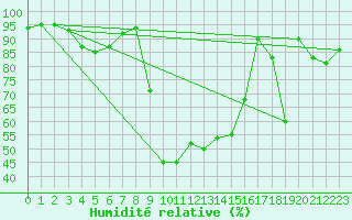 Courbe de l'humidit relative pour Bruck / Mur
