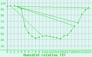 Courbe de l'humidit relative pour Rautavaara Yla-luosta
