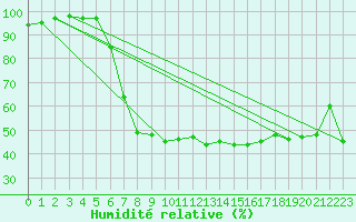 Courbe de l'humidit relative pour Bozovici