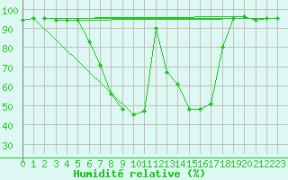 Courbe de l'humidit relative pour Ulrichen