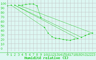 Courbe de l'humidit relative pour Nmes - Garons (30)