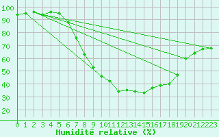 Courbe de l'humidit relative pour Weingarten, Kr. Rave