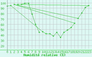 Courbe de l'humidit relative pour Trawscoed