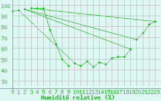 Courbe de l'humidit relative pour Vaagsli