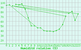Courbe de l'humidit relative pour Oberstdorf