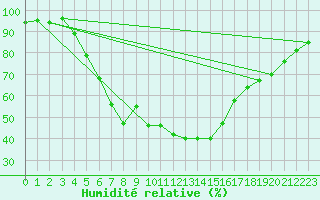 Courbe de l'humidit relative pour Neusiedl am See