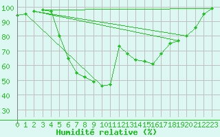 Courbe de l'humidit relative pour Brasov