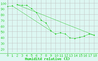 Courbe de l'humidit relative pour Lippstadt-Boekenfoer