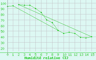 Courbe de l'humidit relative pour Lippstadt-Boekenfoer
