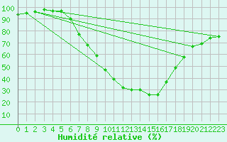 Courbe de l'humidit relative pour Kaisersbach-Cronhuette