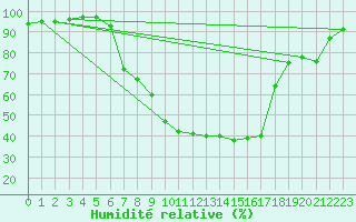 Courbe de l'humidit relative pour Raciborz