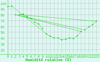 Courbe de l'humidit relative pour Arcen Aws