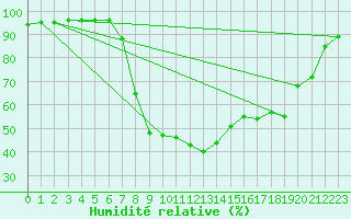 Courbe de l'humidit relative pour Reimegrend