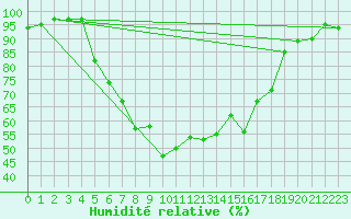 Courbe de l'humidit relative pour Curtea De Arges