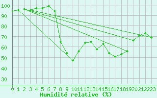Courbe de l'humidit relative pour Crosby