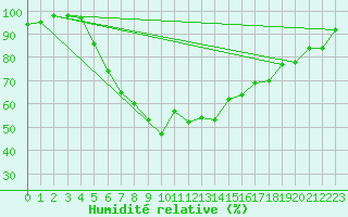 Courbe de l'humidit relative pour Kvamskogen-Jonshogdi 