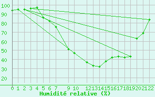 Courbe de l'humidit relative pour Tynset Ii