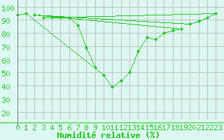 Courbe de l'humidit relative pour Multia Karhila