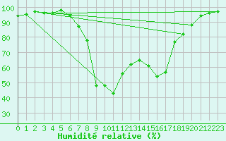 Courbe de l'humidit relative pour Goettingen