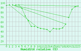 Courbe de l'humidit relative pour Harzgerode