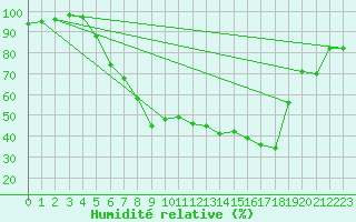 Courbe de l'humidit relative pour Weihenstephan