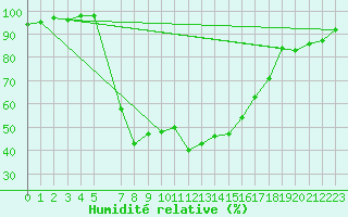 Courbe de l'humidit relative pour Malmo