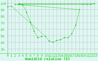 Courbe de l'humidit relative pour Tirgu Logresti