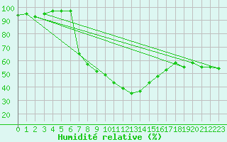 Courbe de l'humidit relative pour Byglandsfjord-Solbakken