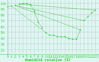 Courbe de l'humidit relative pour Herwijnen Aws